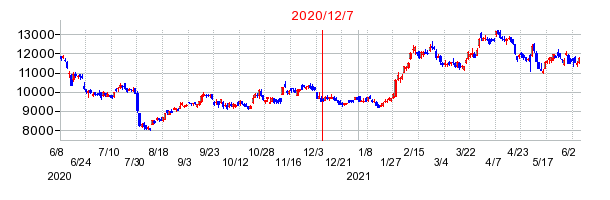 2020年12月7日 10:12前後のの株価チャート